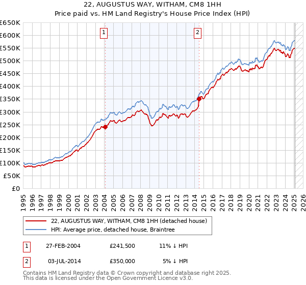 22, AUGUSTUS WAY, WITHAM, CM8 1HH: Price paid vs HM Land Registry's House Price Index