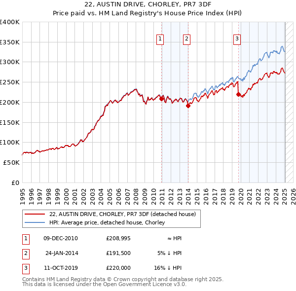22, AUSTIN DRIVE, CHORLEY, PR7 3DF: Price paid vs HM Land Registry's House Price Index