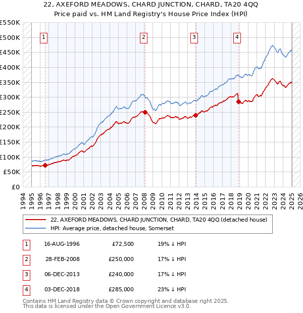 22, AXEFORD MEADOWS, CHARD JUNCTION, CHARD, TA20 4QQ: Price paid vs HM Land Registry's House Price Index