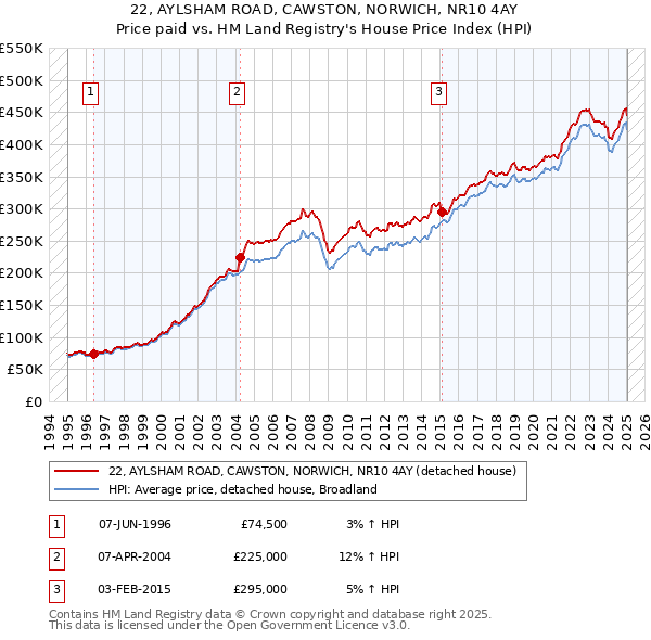 22, AYLSHAM ROAD, CAWSTON, NORWICH, NR10 4AY: Price paid vs HM Land Registry's House Price Index