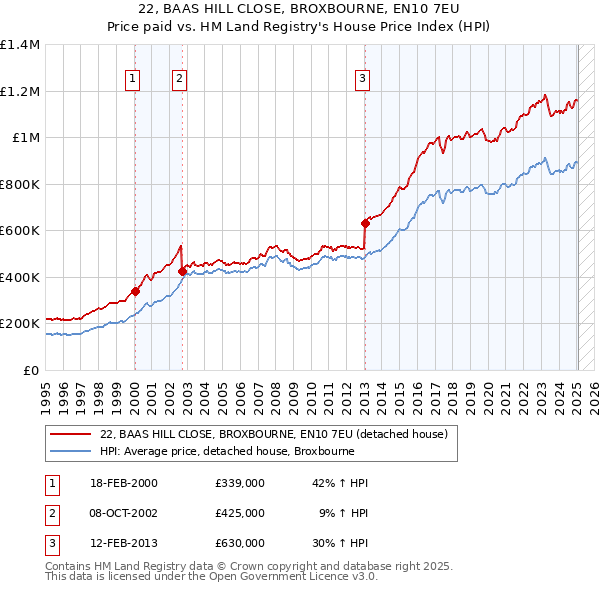 22, BAAS HILL CLOSE, BROXBOURNE, EN10 7EU: Price paid vs HM Land Registry's House Price Index