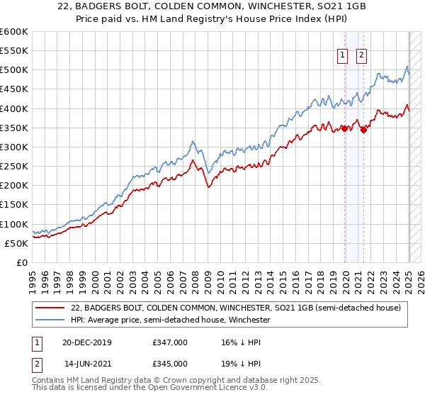 22, BADGERS BOLT, COLDEN COMMON, WINCHESTER, SO21 1GB: Price paid vs HM Land Registry's House Price Index