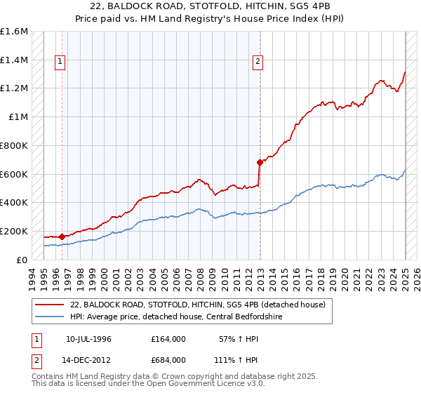 22, BALDOCK ROAD, STOTFOLD, HITCHIN, SG5 4PB: Price paid vs HM Land Registry's House Price Index