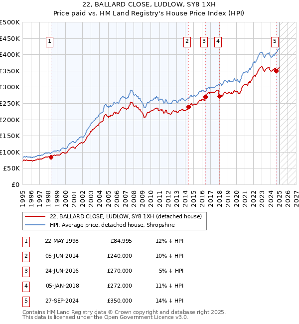 22, BALLARD CLOSE, LUDLOW, SY8 1XH: Price paid vs HM Land Registry's House Price Index