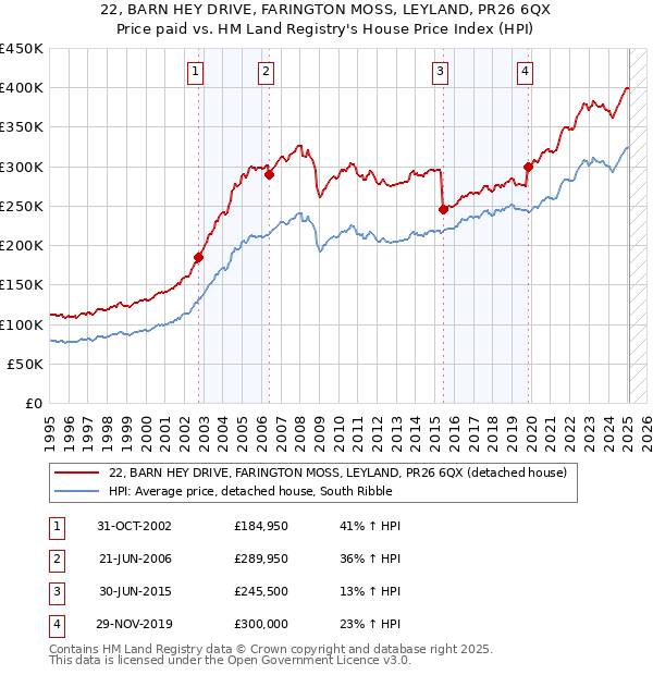 22, BARN HEY DRIVE, FARINGTON MOSS, LEYLAND, PR26 6QX: Price paid vs HM Land Registry's House Price Index