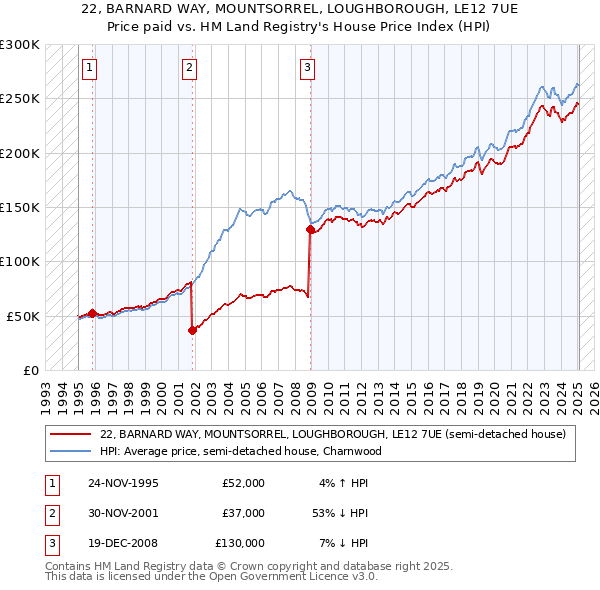 22, BARNARD WAY, MOUNTSORREL, LOUGHBOROUGH, LE12 7UE: Price paid vs HM Land Registry's House Price Index