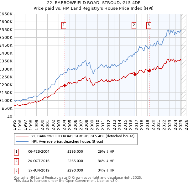 22, BARROWFIELD ROAD, STROUD, GL5 4DF: Price paid vs HM Land Registry's House Price Index