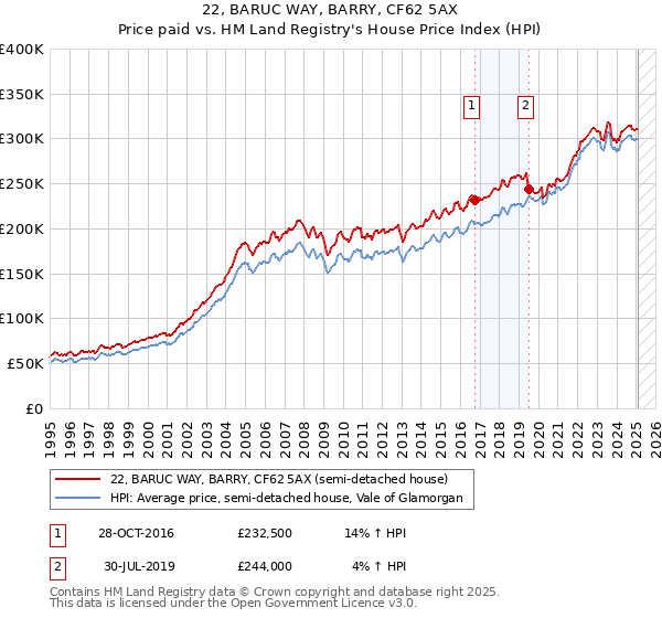 22, BARUC WAY, BARRY, CF62 5AX: Price paid vs HM Land Registry's House Price Index