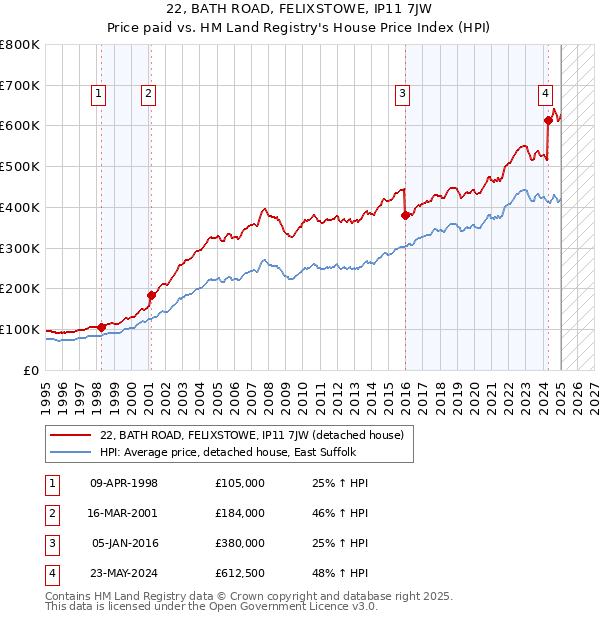 22, BATH ROAD, FELIXSTOWE, IP11 7JW: Price paid vs HM Land Registry's House Price Index