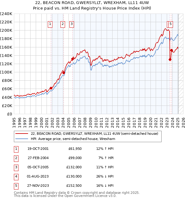 22, BEACON ROAD, GWERSYLLT, WREXHAM, LL11 4UW: Price paid vs HM Land Registry's House Price Index