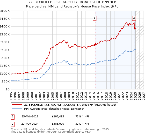 22, BECKFIELD RISE, AUCKLEY, DONCASTER, DN9 3FP: Price paid vs HM Land Registry's House Price Index