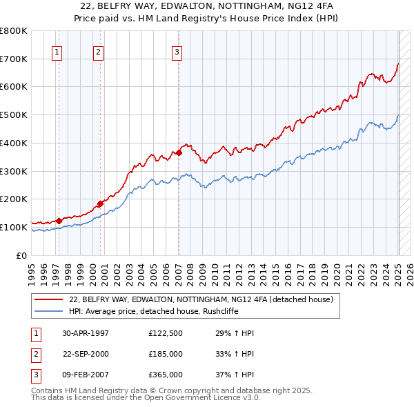 22, BELFRY WAY, EDWALTON, NOTTINGHAM, NG12 4FA: Price paid vs HM Land Registry's House Price Index