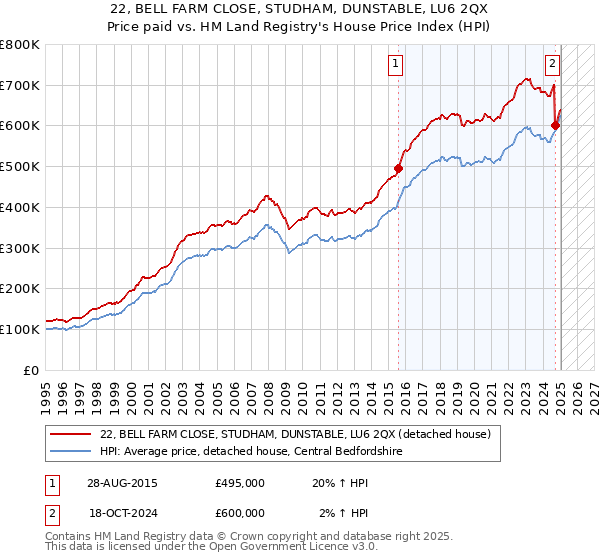 22, BELL FARM CLOSE, STUDHAM, DUNSTABLE, LU6 2QX: Price paid vs HM Land Registry's House Price Index