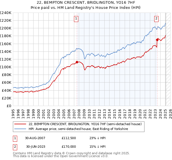 22, BEMPTON CRESCENT, BRIDLINGTON, YO16 7HF: Price paid vs HM Land Registry's House Price Index