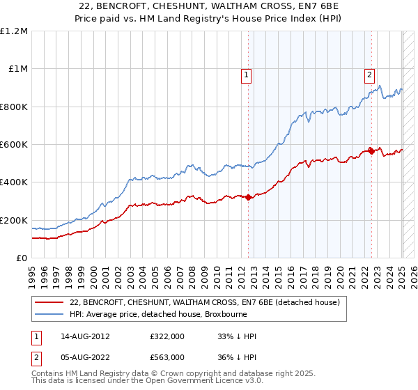 22, BENCROFT, CHESHUNT, WALTHAM CROSS, EN7 6BE: Price paid vs HM Land Registry's House Price Index