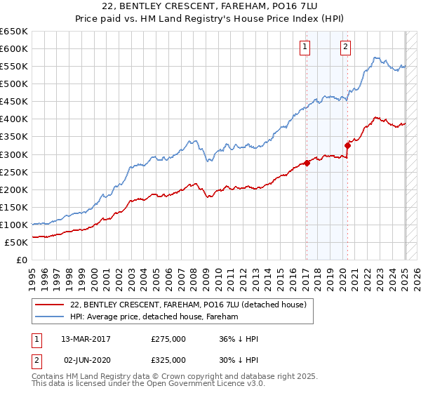 22, BENTLEY CRESCENT, FAREHAM, PO16 7LU: Price paid vs HM Land Registry's House Price Index