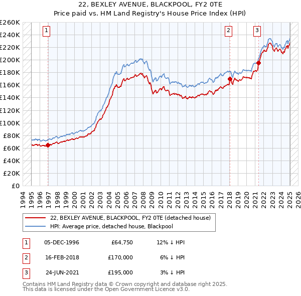 22, BEXLEY AVENUE, BLACKPOOL, FY2 0TE: Price paid vs HM Land Registry's House Price Index