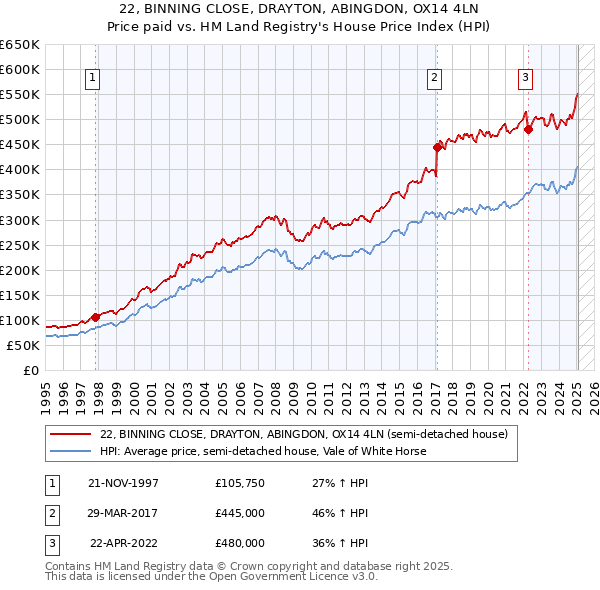 22, BINNING CLOSE, DRAYTON, ABINGDON, OX14 4LN: Price paid vs HM Land Registry's House Price Index