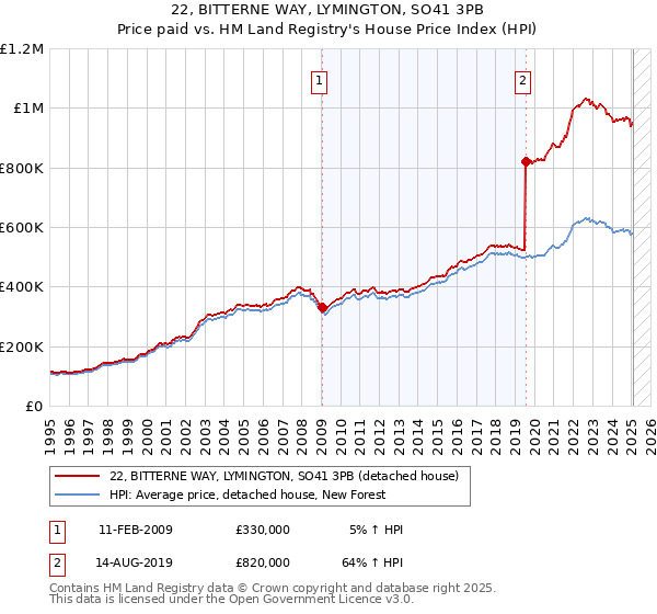 22, BITTERNE WAY, LYMINGTON, SO41 3PB: Price paid vs HM Land Registry's House Price Index