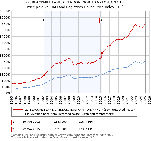 22, BLACKMILE LANE, GRENDON, NORTHAMPTON, NN7 1JR: Price paid vs HM Land Registry's House Price Index