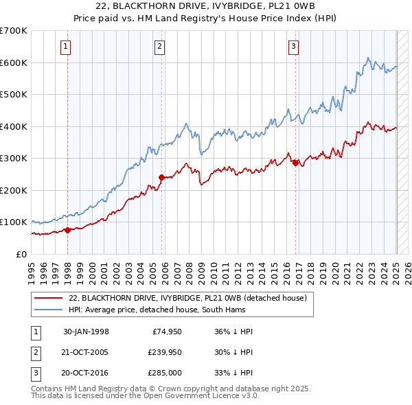 22, BLACKTHORN DRIVE, IVYBRIDGE, PL21 0WB: Price paid vs HM Land Registry's House Price Index