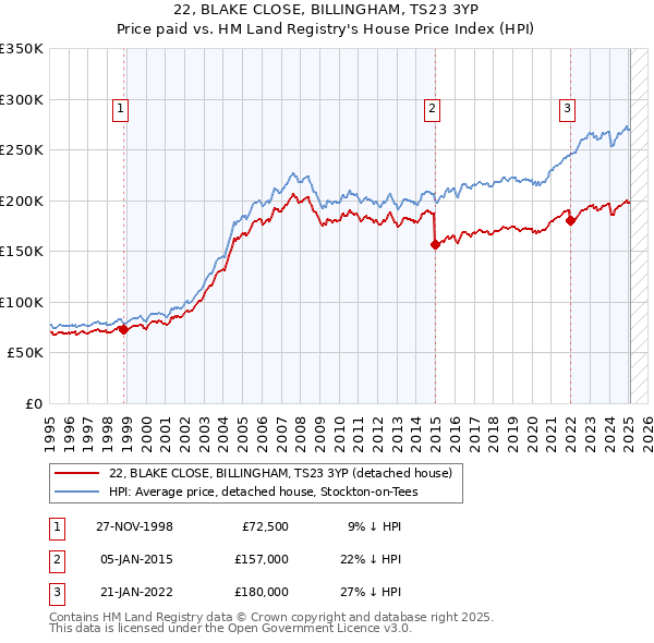 22, BLAKE CLOSE, BILLINGHAM, TS23 3YP: Price paid vs HM Land Registry's House Price Index