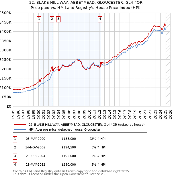 22, BLAKE HILL WAY, ABBEYMEAD, GLOUCESTER, GL4 4QR: Price paid vs HM Land Registry's House Price Index