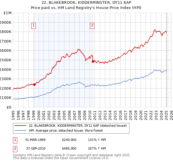 22, BLAKEBROOK, KIDDERMINSTER, DY11 6AP: Price paid vs HM Land Registry's House Price Index