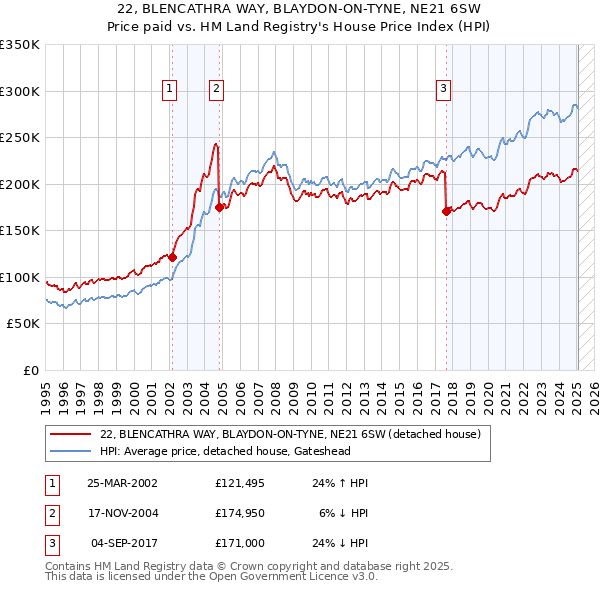 22, BLENCATHRA WAY, BLAYDON-ON-TYNE, NE21 6SW: Price paid vs HM Land Registry's House Price Index