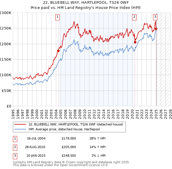 22, BLUEBELL WAY, HARTLEPOOL, TS26 0WF: Price paid vs HM Land Registry's House Price Index