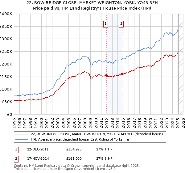22, BOW BRIDGE CLOSE, MARKET WEIGHTON, YORK, YO43 3FH: Price paid vs HM Land Registry's House Price Index