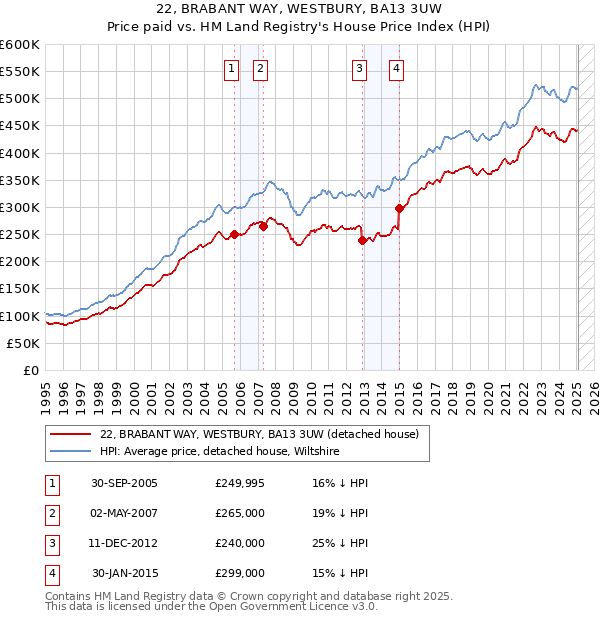 22, BRABANT WAY, WESTBURY, BA13 3UW: Price paid vs HM Land Registry's House Price Index
