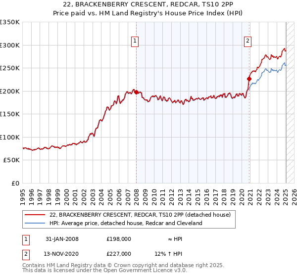 22, BRACKENBERRY CRESCENT, REDCAR, TS10 2PP: Price paid vs HM Land Registry's House Price Index