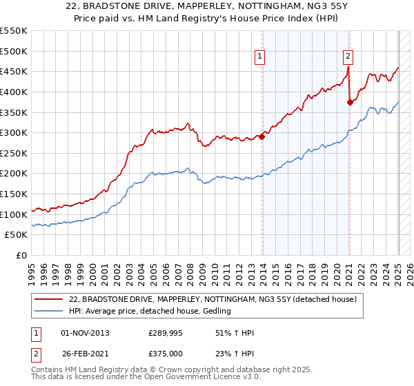 22, BRADSTONE DRIVE, MAPPERLEY, NOTTINGHAM, NG3 5SY: Price paid vs HM Land Registry's House Price Index