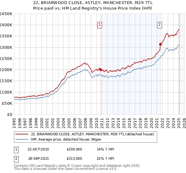 22, BRIARWOOD CLOSE, ASTLEY, MANCHESTER, M29 7TL: Price paid vs HM Land Registry's House Price Index