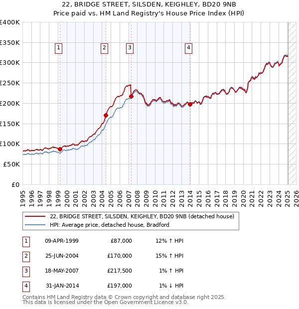 22, BRIDGE STREET, SILSDEN, KEIGHLEY, BD20 9NB: Price paid vs HM Land Registry's House Price Index