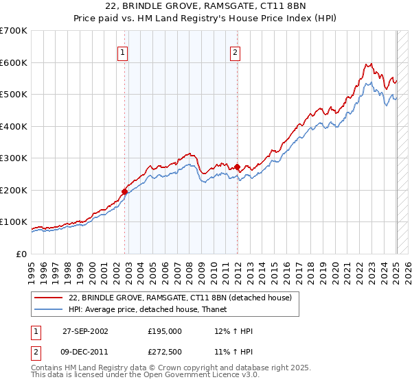 22, BRINDLE GROVE, RAMSGATE, CT11 8BN: Price paid vs HM Land Registry's House Price Index