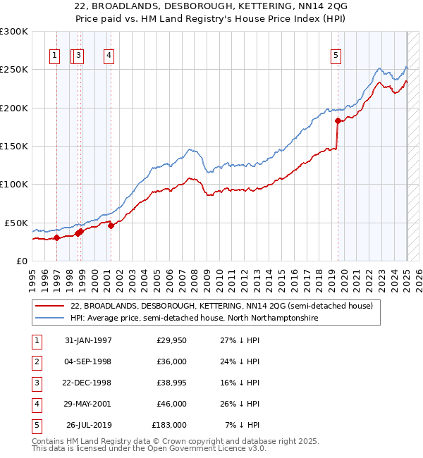 22, BROADLANDS, DESBOROUGH, KETTERING, NN14 2QG: Price paid vs HM Land Registry's House Price Index