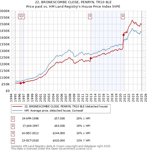 22, BRONESCOMBE CLOSE, PENRYN, TR10 8LE: Price paid vs HM Land Registry's House Price Index