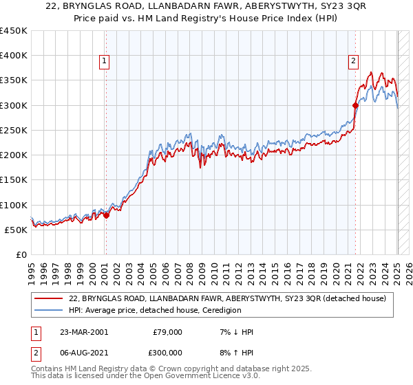 22, BRYNGLAS ROAD, LLANBADARN FAWR, ABERYSTWYTH, SY23 3QR: Price paid vs HM Land Registry's House Price Index