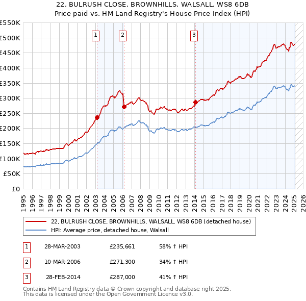 22, BULRUSH CLOSE, BROWNHILLS, WALSALL, WS8 6DB: Price paid vs HM Land Registry's House Price Index