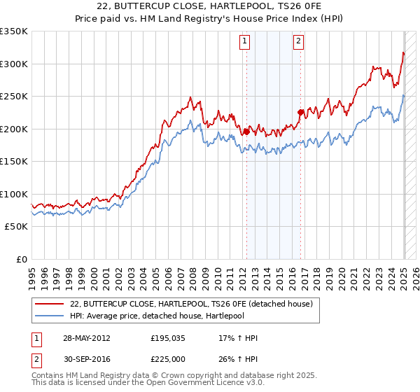 22, BUTTERCUP CLOSE, HARTLEPOOL, TS26 0FE: Price paid vs HM Land Registry's House Price Index