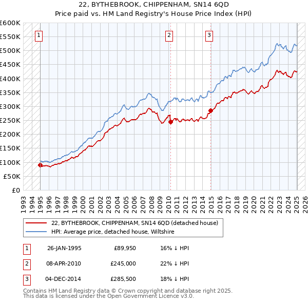 22, BYTHEBROOK, CHIPPENHAM, SN14 6QD: Price paid vs HM Land Registry's House Price Index