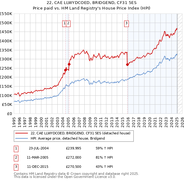 22, CAE LLWYDCOED, BRIDGEND, CF31 5ES: Price paid vs HM Land Registry's House Price Index