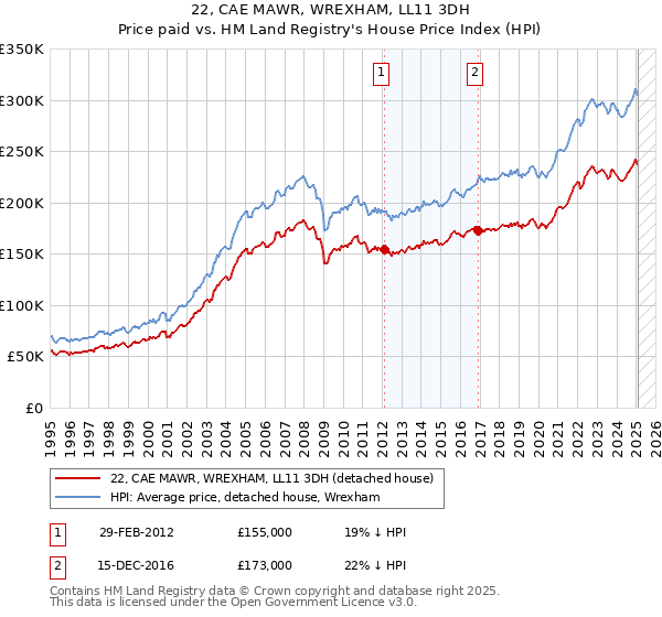 22, CAE MAWR, WREXHAM, LL11 3DH: Price paid vs HM Land Registry's House Price Index