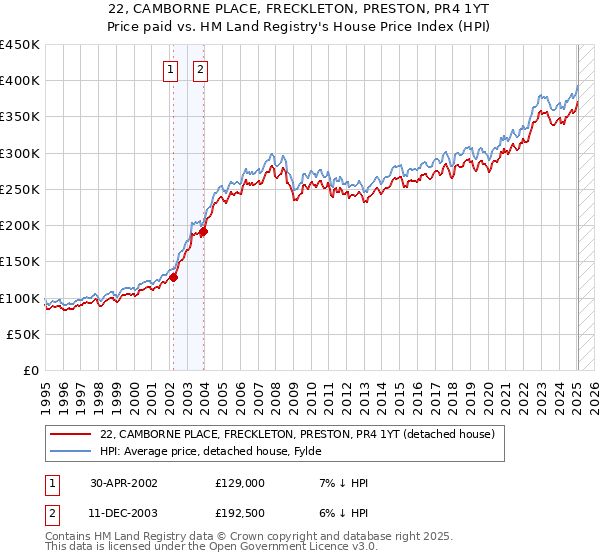 22, CAMBORNE PLACE, FRECKLETON, PRESTON, PR4 1YT: Price paid vs HM Land Registry's House Price Index