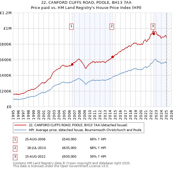 22, CANFORD CLIFFS ROAD, POOLE, BH13 7AA: Price paid vs HM Land Registry's House Price Index