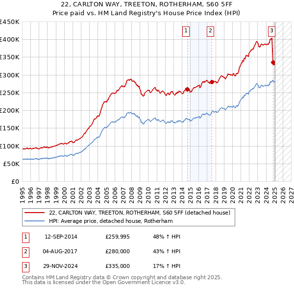 22, CARLTON WAY, TREETON, ROTHERHAM, S60 5FF: Price paid vs HM Land Registry's House Price Index