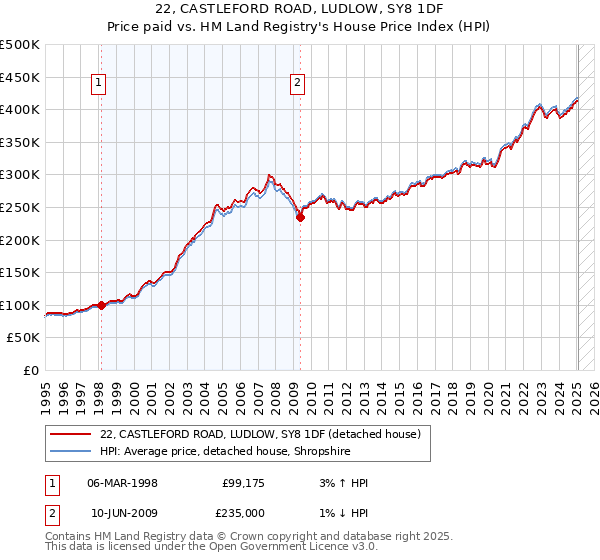 22, CASTLEFORD ROAD, LUDLOW, SY8 1DF: Price paid vs HM Land Registry's House Price Index