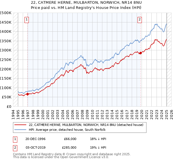 22, CATMERE HERNE, MULBARTON, NORWICH, NR14 8NU: Price paid vs HM Land Registry's House Price Index